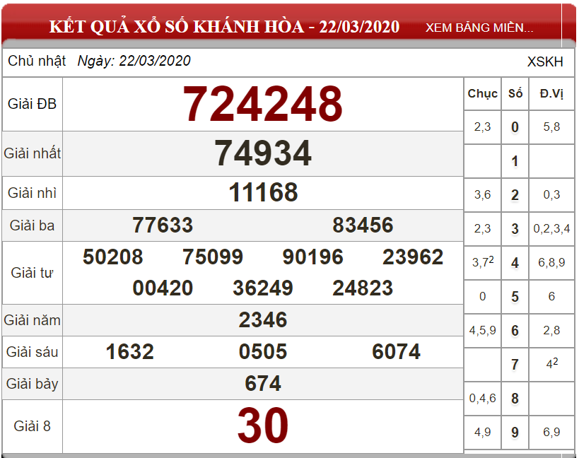 Bảng kết quả xổ số Khánh Hòa ngày 22-03-2024
